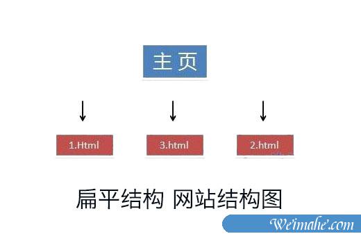 [网站优化]什么是网站的扁平结构和树形结构？