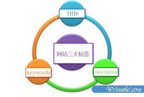 [网站优化]网站的三大标签是什么？[网站SEO]