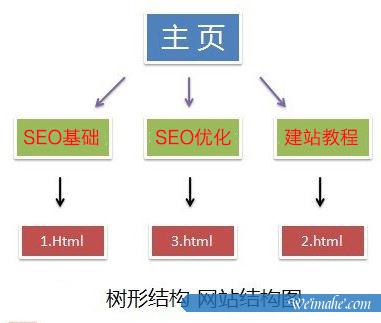 [网站优化]什么是网站的扁平结构和树形结构？
