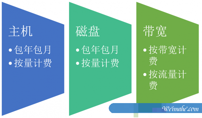 阿里云服务器计费方式有哪些?包年包月和按量计费模式