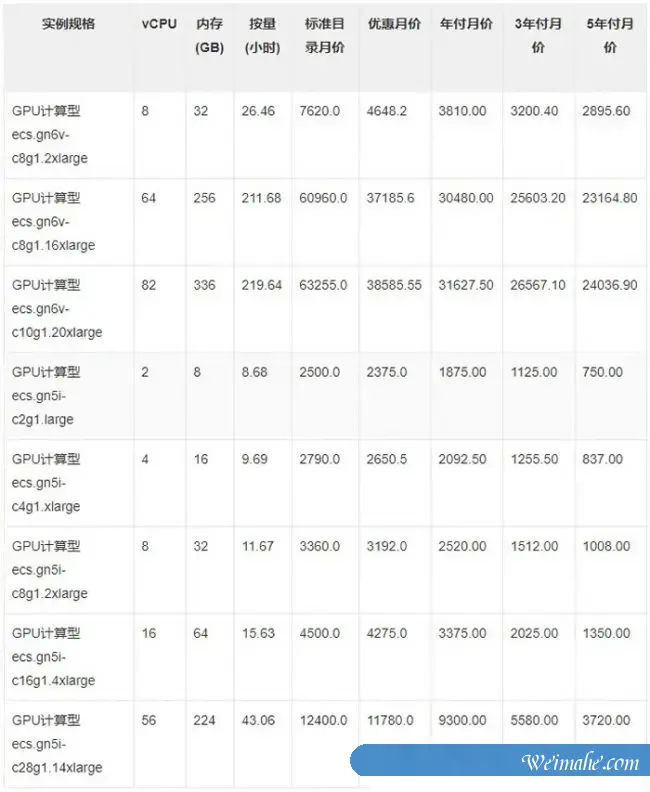 阿里云GPU服务器一年多少钱?阿里云GPU云服务器价格表 阿里云GPU服务器一年多少钱?阿里云GPU云服务器价格表