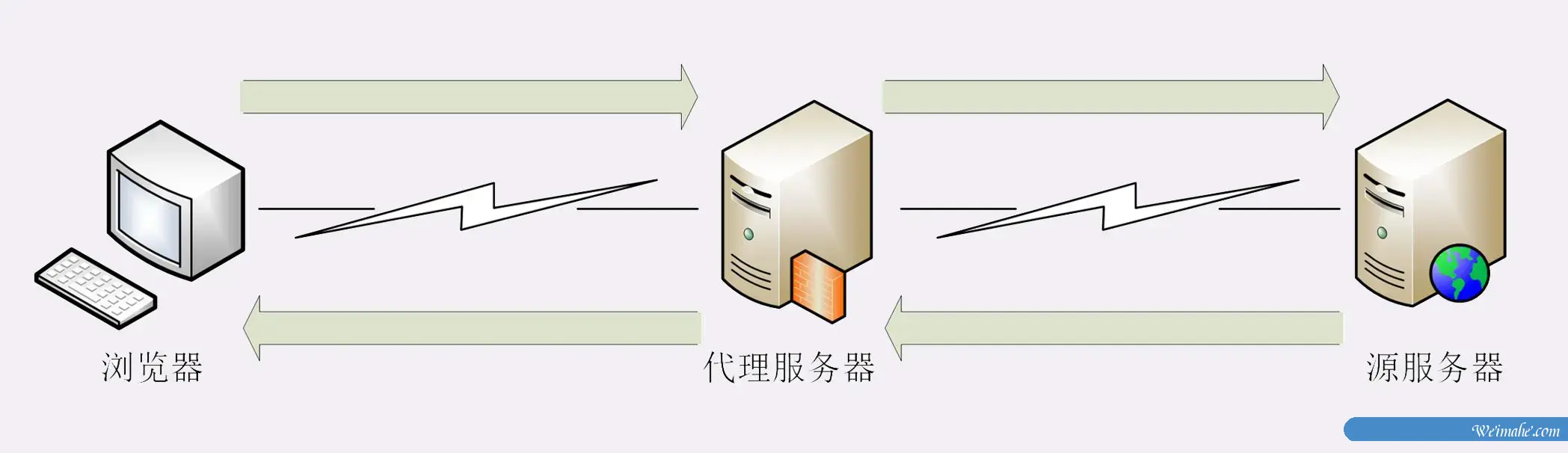 百度云加速CDN节点的组成部分和原理