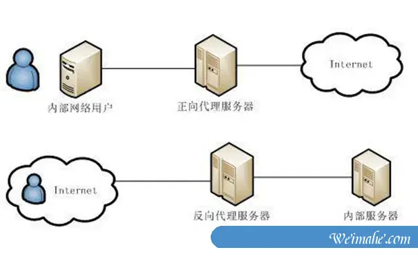 梦飞idc:什么是代理服务器