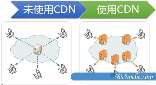 如何选高防CDN和百度云加速CDN