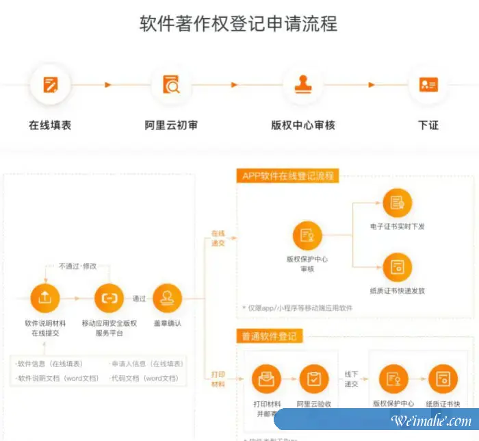 阿里云软件著作权申请 – 注册步骤 软件著作权在哪进行登记
