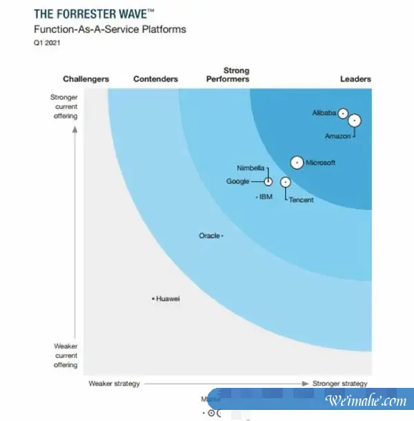中国企业正成为全球领头羊,阿里云排名全球第三、亚太第一 中国企业正成为全球领头羊,阿里云排名全球第三、亚太第一