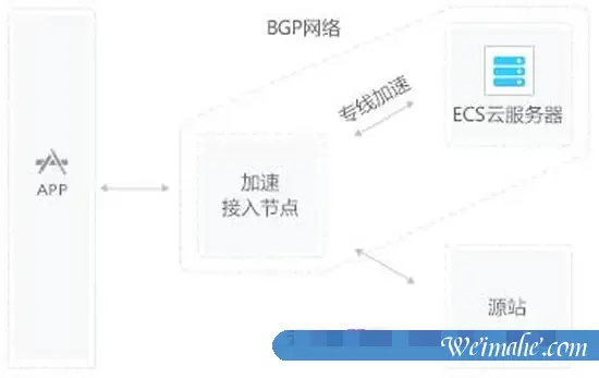 阿里云CDN工作原理、使用场景及产品优势简介 阿里云CDN工作原理、使用场景及产品优势简介