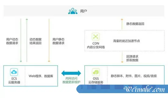阿里云CDN工作原理、使用场景及产品优势简介 阿里云CDN工作原理、使用场景及产品优势简介