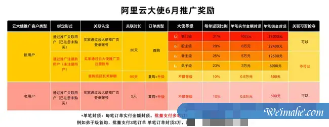 阿里云大使推广6月活动规则:六月阿里云大使返佣规则 阿里云大使推广6月活动规则:六月阿里云大使返佣规则