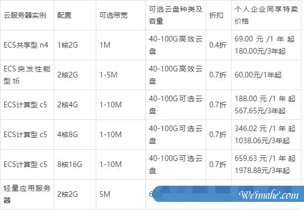 2021阿里云双11活动新老用户云服务器配置及活动报价表汇总 2021阿里云双11活动新老用户云服务器配置及活动报价表汇总
