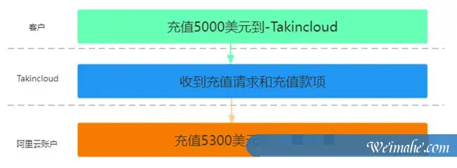 阿里云国际版新年活动来袭!Takincloud充值满额送,上不封顶! 阿里云国际版新年活动来袭!Takincloud充值满额送,上不封顶!
