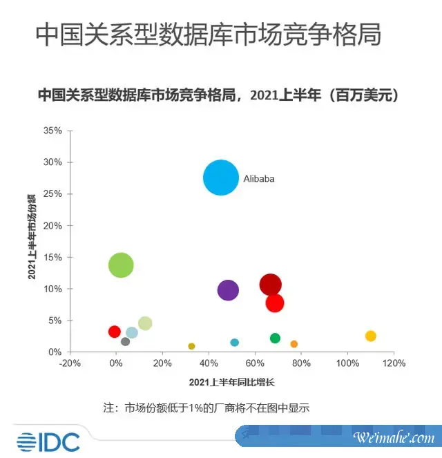 IDC最新报告：阿里云位居中国关系型数据库市场第一
