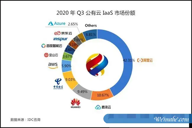 2021年第三季度中国公有云市场规模排名：阿里云137亿排名第一，腾讯云39亿排名第二