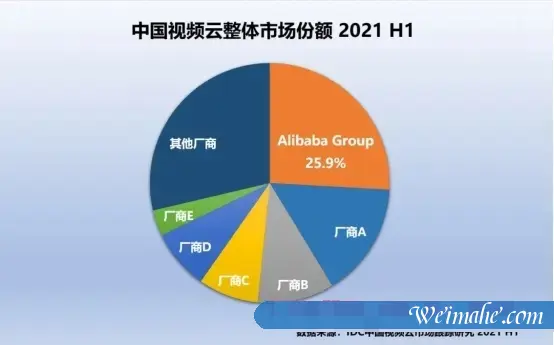IDC：2021上半年中国视频云市场规模达43.7亿美元，阿里云视频云稳获“四连冠”