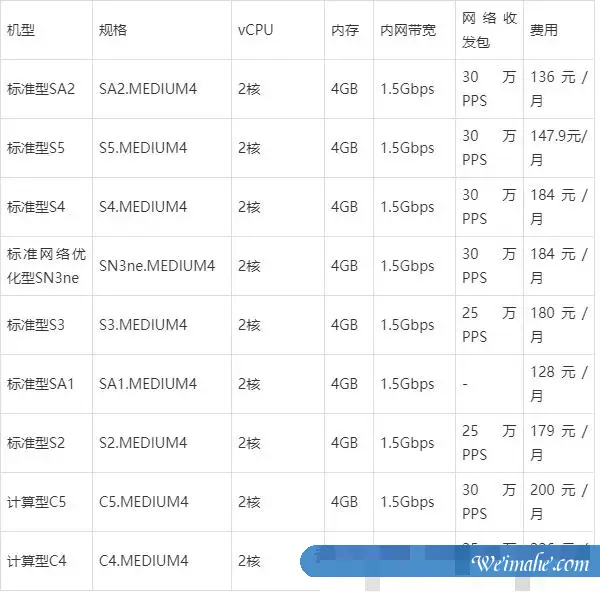 腾讯云和阿里云2核4G3M配置云服务器哪家更便宜? 腾讯云和阿里云2核4G3M配置云服务器哪家更便宜?
