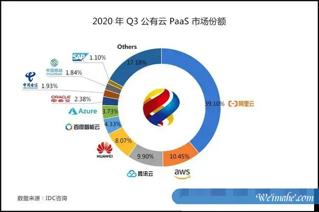 2021年第三季度中国公有云市场规模排名：阿里云137亿排名第一，腾讯云39亿排名第二