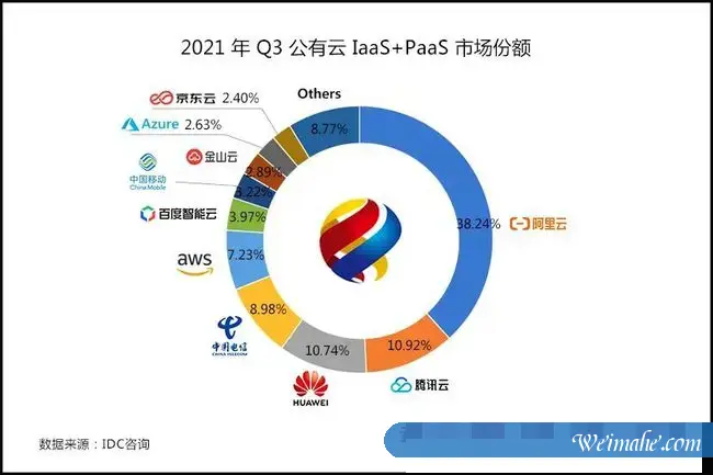 2021年第三季度中国公有云市场规模排名：阿里云137亿排名第一，腾讯云39亿排名第二