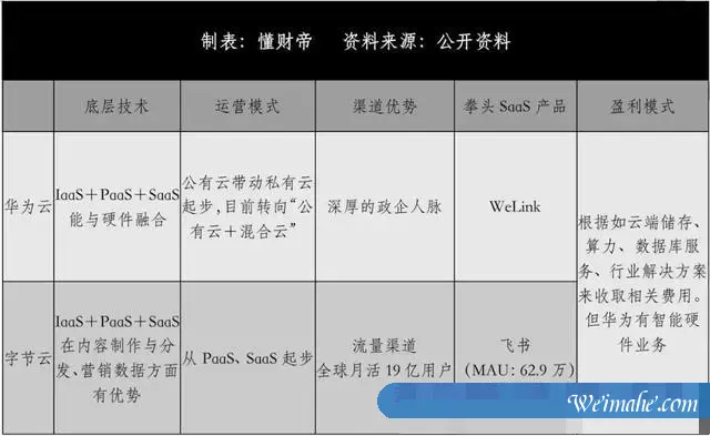 云计算大厂的无限战争：华为云「狼性」进攻，阿里云腾讯云领跑