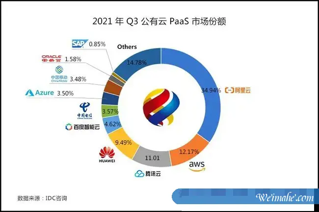 2021年第三季度中国公有云市场规模排名：阿里云137亿排名第一，腾讯云39亿排名第二