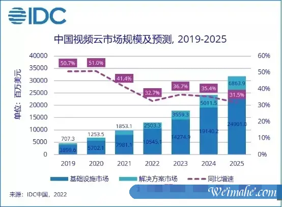 IDC:2021上半年中国视频云市场规模达43.7亿美元,阿里云视频云稳获“四连冠” IDC:2021上半年中国视频云市场规模达43.7亿美元,阿里云视频云稳获“四连冠”