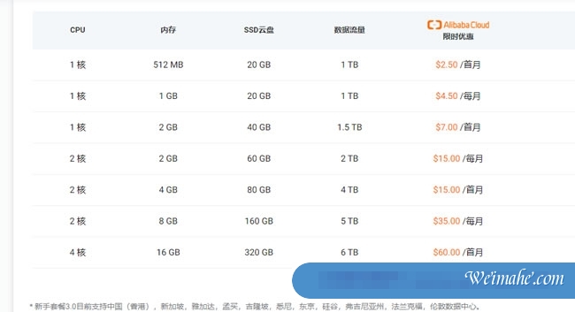 阿里云国际版购买云服务器：国际阿里云分销商，注册充值教程