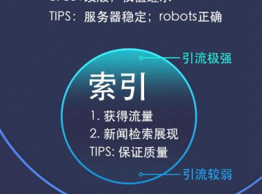 [网站优化]百度索引量和收录量的区别[网站SEO]