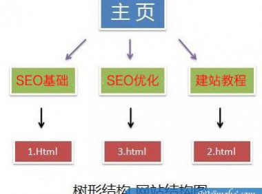[网站优化]什么是网站的扁平结构和树形结构？