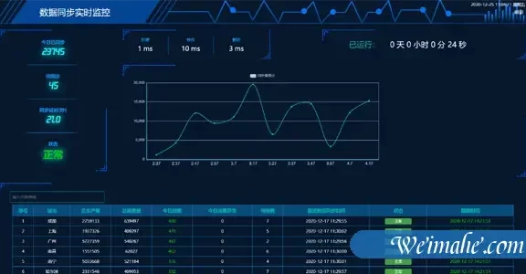 炫酷数据实时监控jquery+echarts统计分析