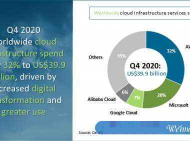 云计算巨头竞争激烈：阿里云首次盈利、微软市占率攀升