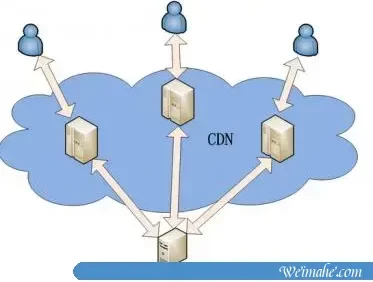 百度云加速CDN节点的组成部分和原理