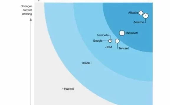 中国企业正成为全球领头羊,阿里云排名全球第三、亚太第一