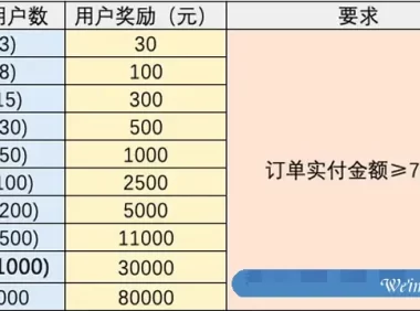 阿里云大使推广6月活动规则：六月阿里云大使返佣规则