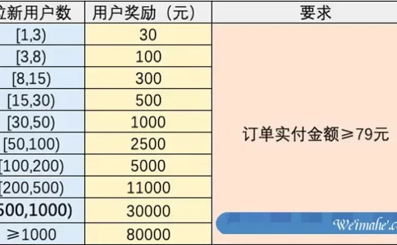 阿里云大使推广6月活动规则:六月阿里云大使返佣规则