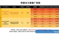 阿里云大使2022年1月1日起暂停老客户返佣，新客首购正常返佣不受影响