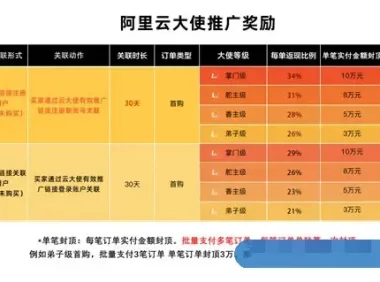 阿里云大使2022年1月1日起暂停老客户返佣，新客首购正常返佣不受影响