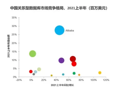 IDC最新报告:阿里云位居中国关系型数据库市场第一