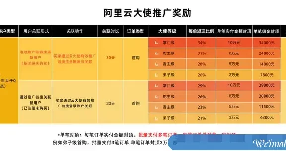 阿里云大使2022年1月1日起暂停老客户返佣,新客首购正常返佣不受影响
