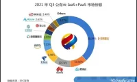 2021年第三季度中国公有云市场规模排名：阿里云137亿排名第一，腾讯云39亿排名第二