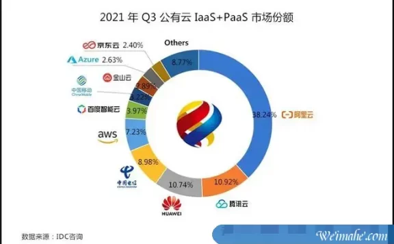 2021年第三季度中国公有云市场规模排名:阿里云137亿排名第一,腾讯云39亿排名第二
