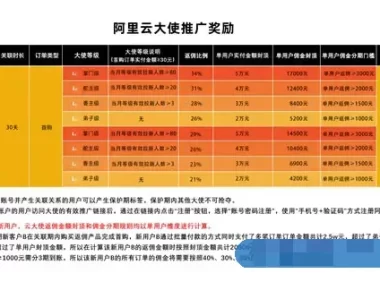 2022.5.1阿里云大使返佣新规上线，大使等级将由拉新用户数决定