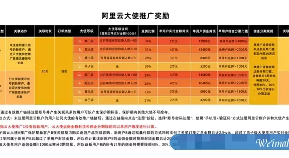 2022.5.1阿里云大使返佣新规上线，大使等级将由拉新用户数决定